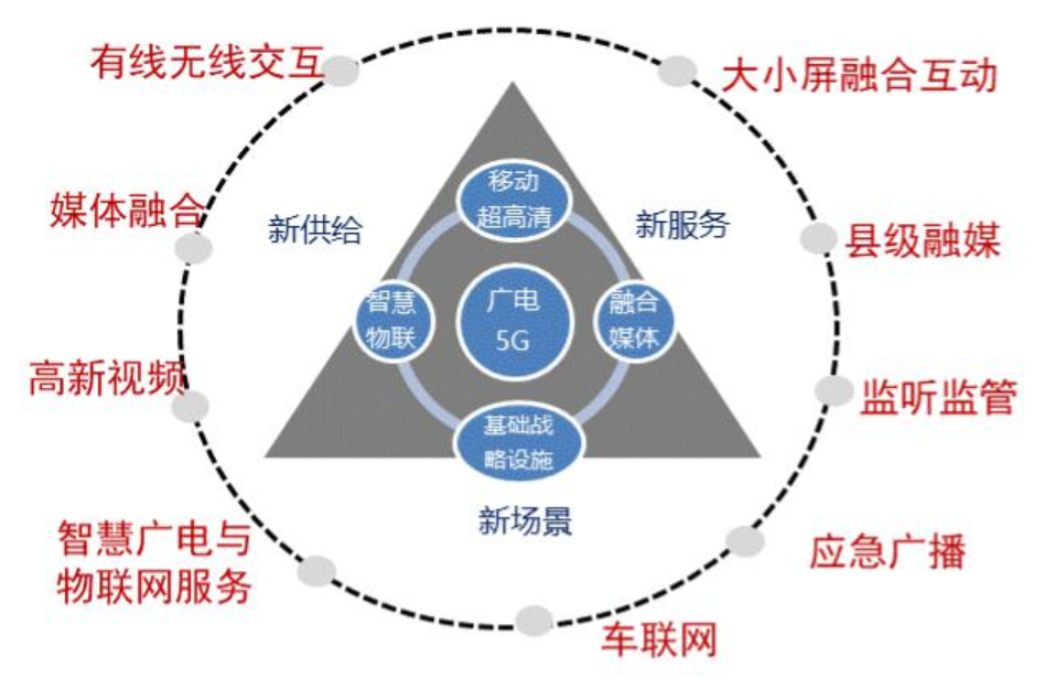 为什么高新视频将成为广电5G先期的应用场景？