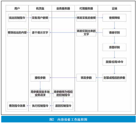 广电智能机顶盒语音平台的建设与应用