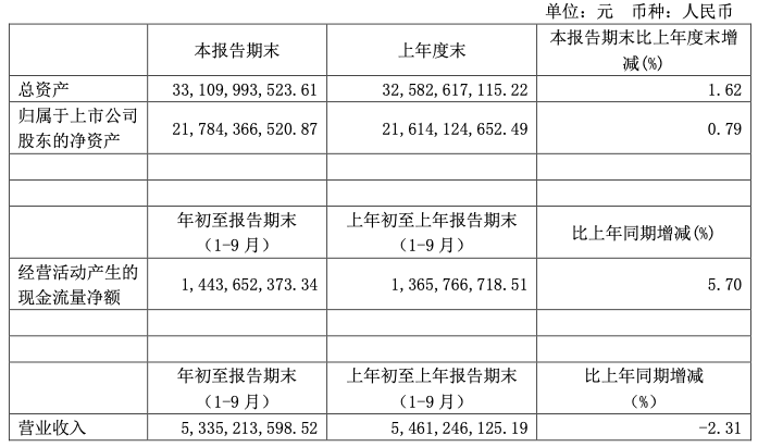 江苏有线：2020年前三季度净利润3.18亿 同比下降23.23%