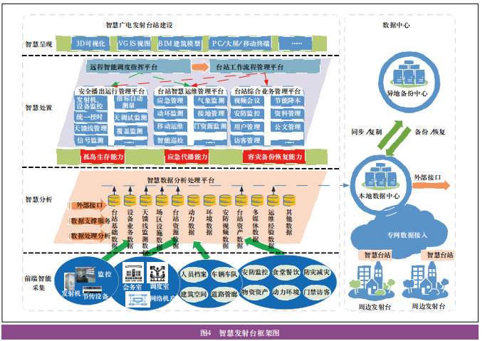 智慧广电发射台网建设研究