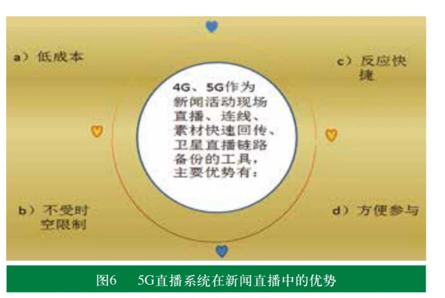 融媒体环境下 5G+4K 技术的探索和应用