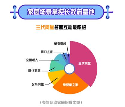 国庆双节7.8亿次曝光 酷开网络掀宅家过节新玩法