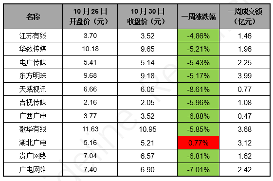 广电系上市公司股票普跌 贵广网络跌近4%