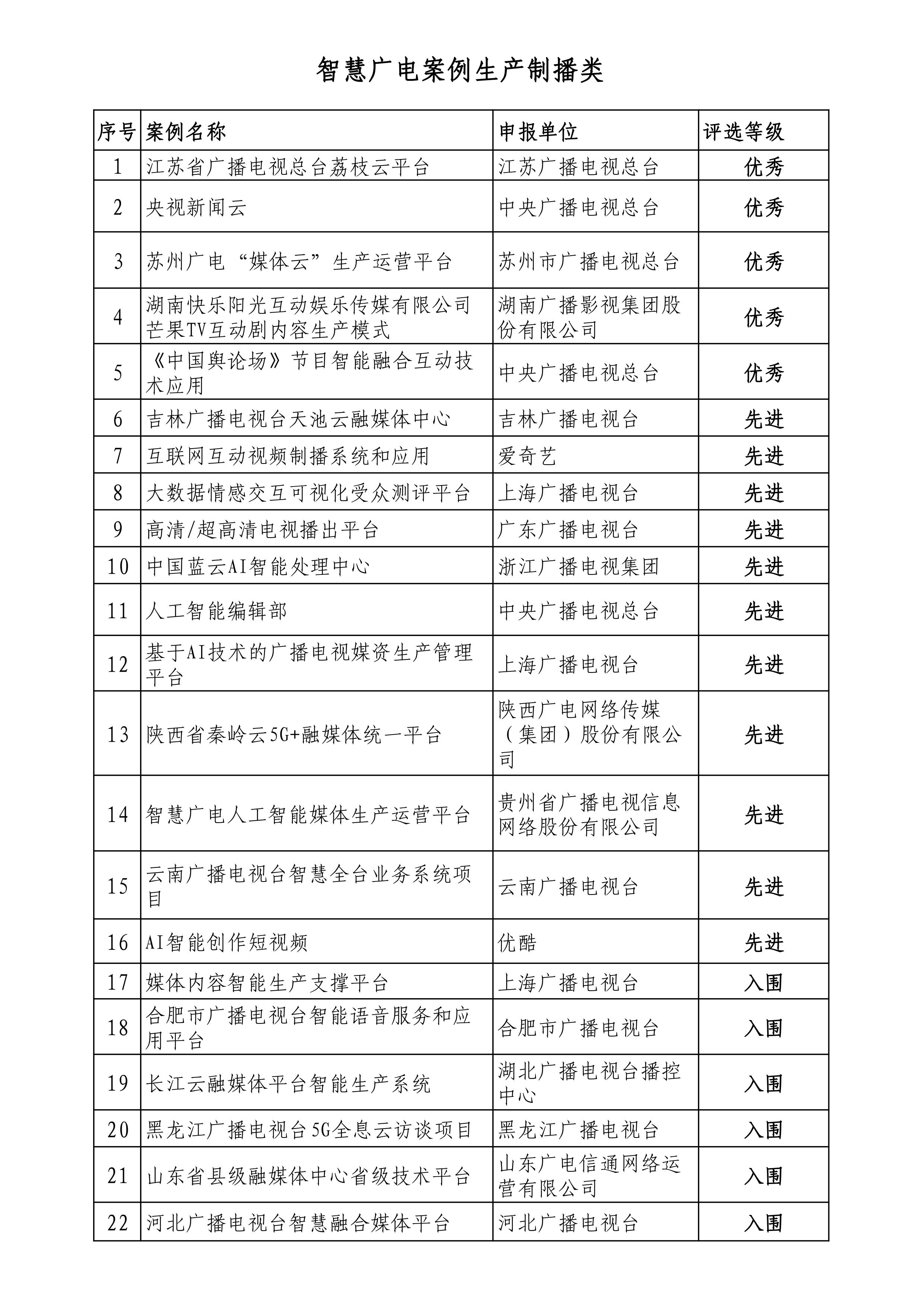 多家省网广电5G等项目入列！广电总局公示141个“智慧广电”评选案例