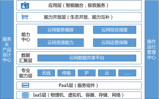 云网融合大潮来袭,运营商如何改造运营系统?