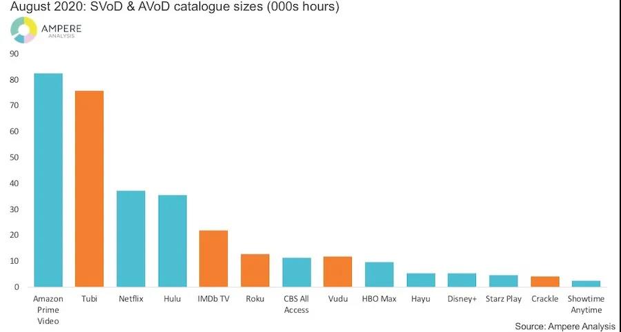 美国近五分之一的互联网用户使用AVOD