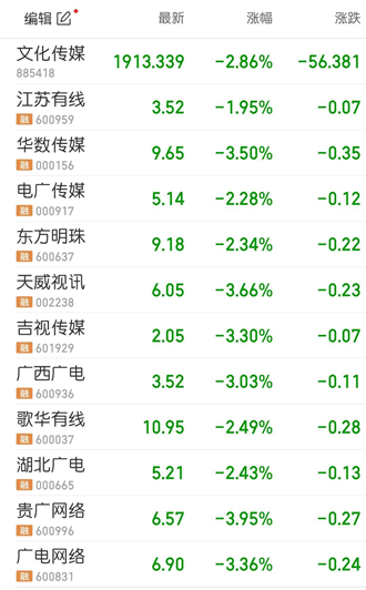 广电系上市公司股票普跌 贵广网络跌近4%