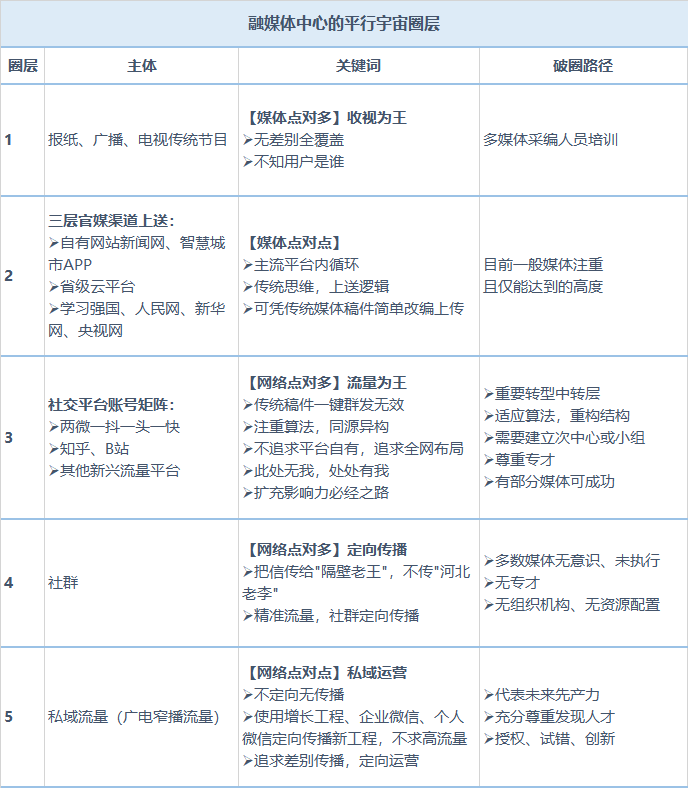 融媒体中心的平行宇宙:人员要“迭代”,圈层先“叠带”
