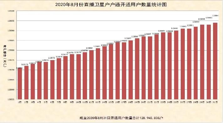 2020年8月份直播卫星户户通增加开通23.36万户