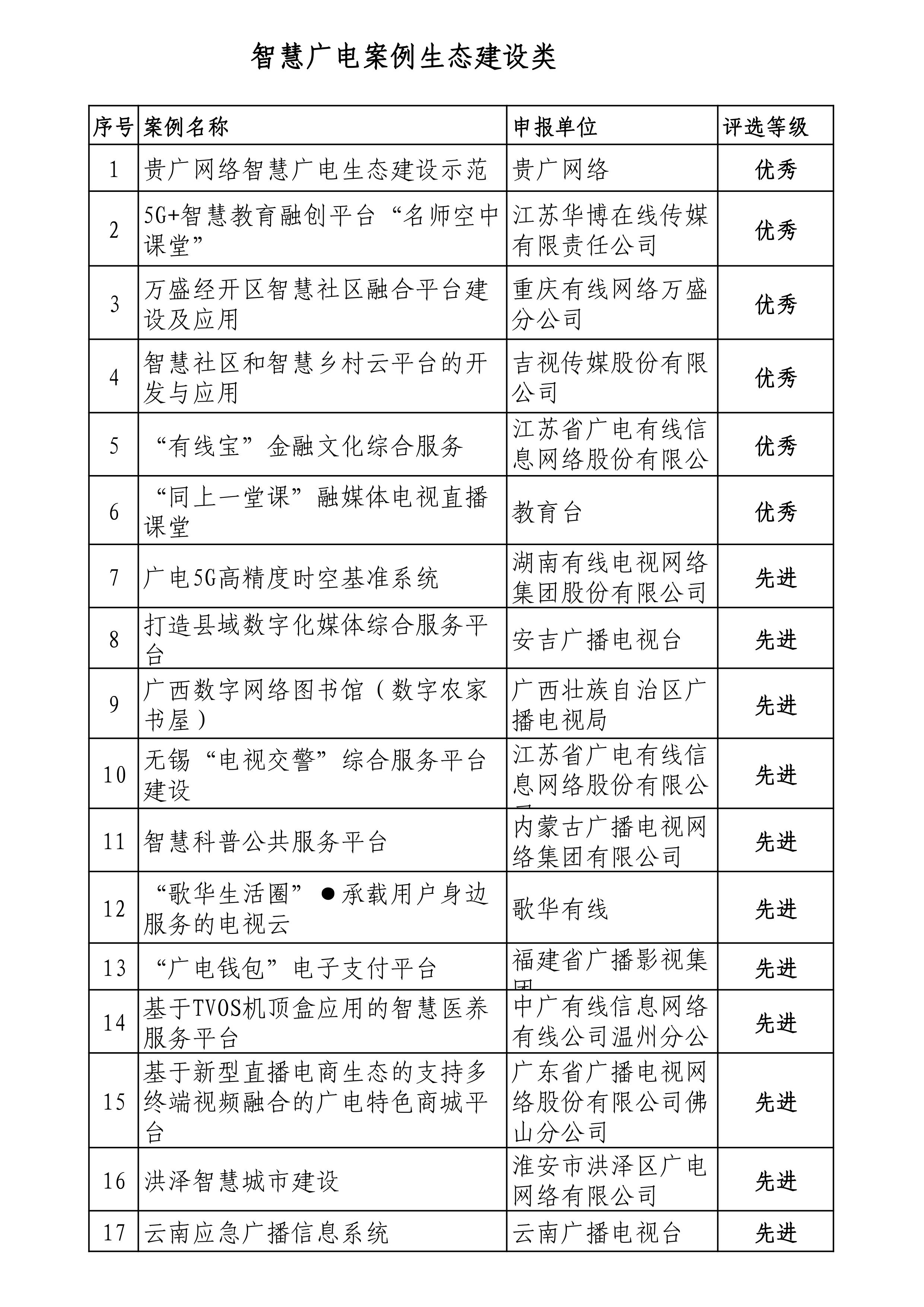 多家省网广电5G等项目入列！广电总局公示141个“智慧广电”评选案例