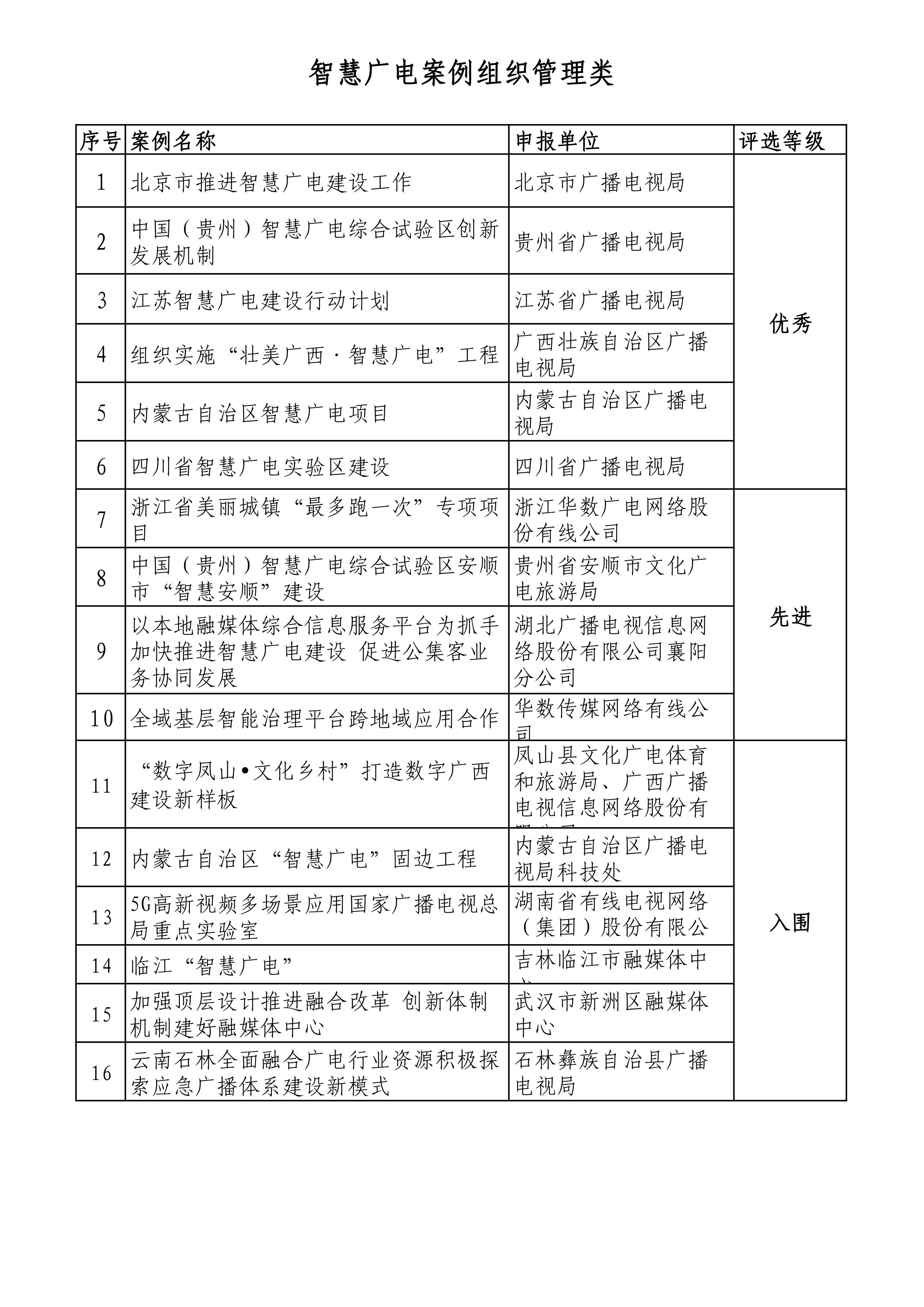 多家省网广电5G等项目入列！广电总局公示141个“智慧广电”评选案例