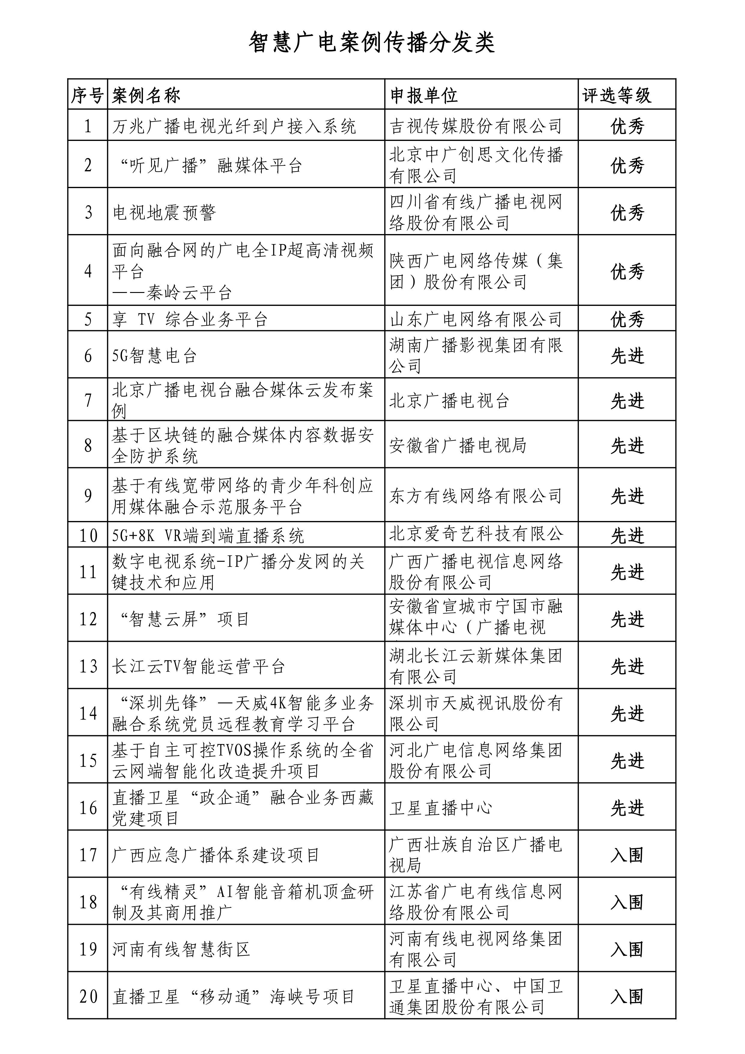 多家省网广电5G等项目入列！广电总局公示141个“智慧广电”评选案例