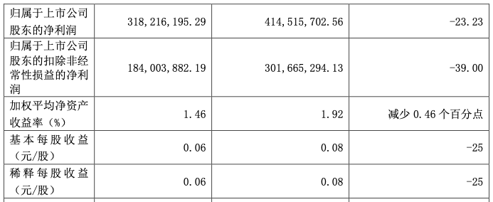 江苏有线：2020年前三季度净利润3.18亿 同比下降23.23%