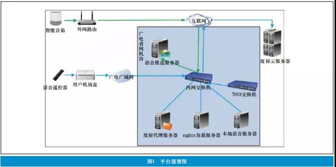 广电智能机顶盒语音平台的建设与应用