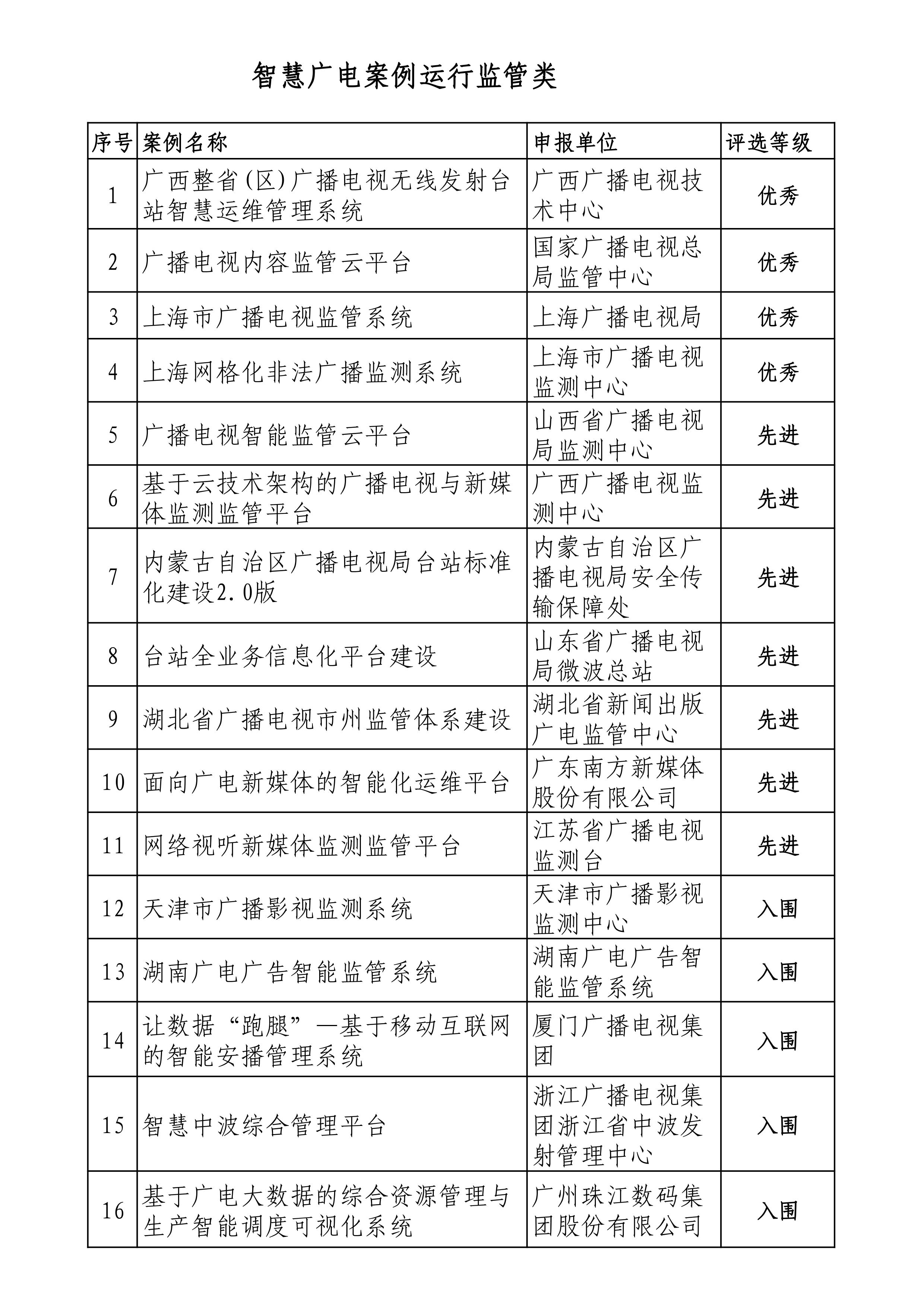 多家省网广电5G等项目入列！广电总局公示141个“智慧广电”评选案例