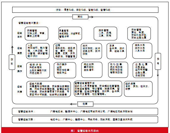 广播电视智慧运维体系研究