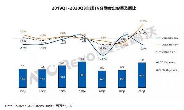 双十一彩电市场“量降额升”,不丰产却丰收