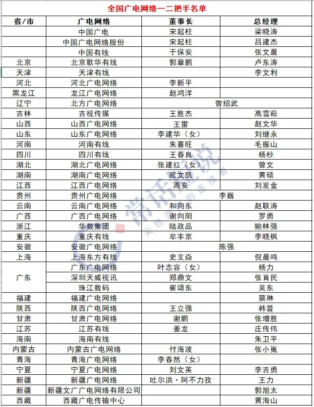 全国广电最新一轮高层人事调整