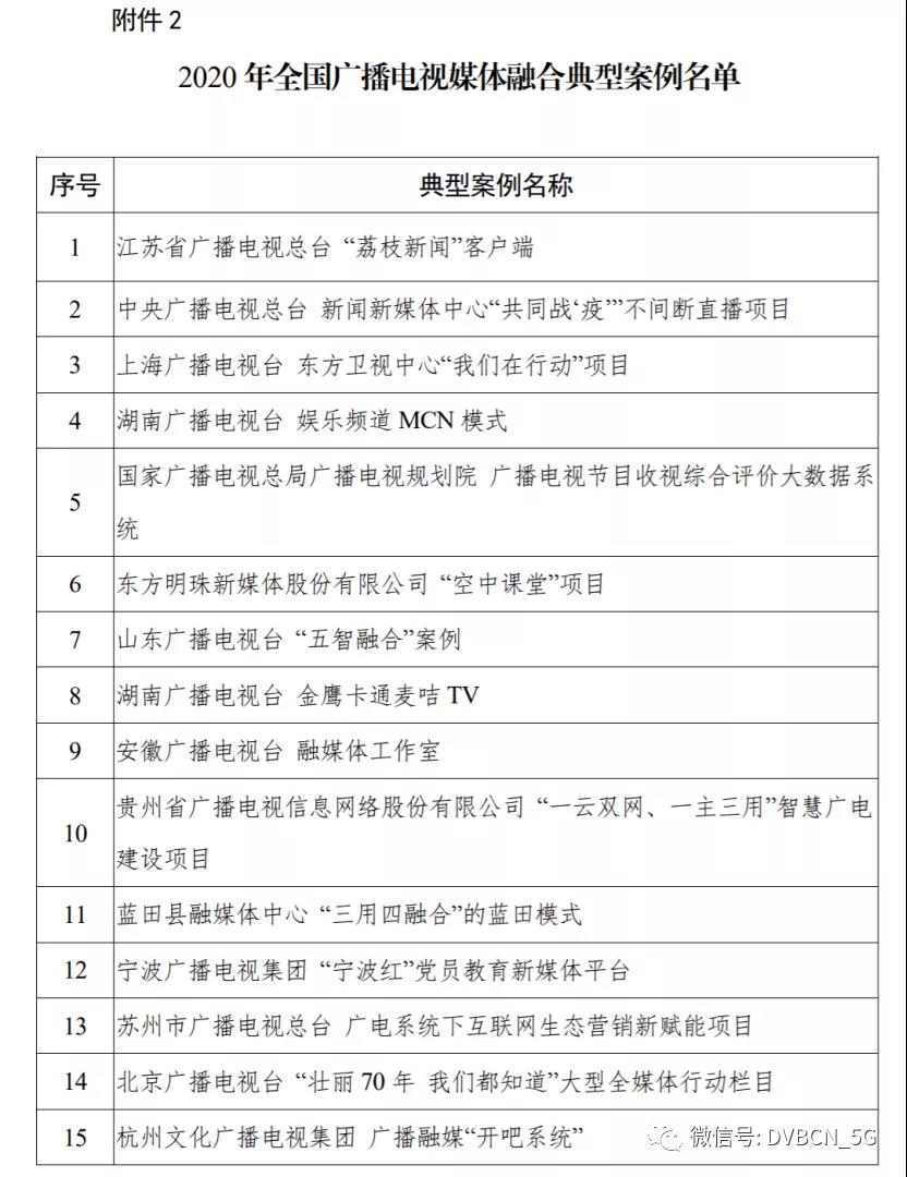 湖南5G高新视频/5G智慧电台、总局CVB等均在列！2020年广电媒体融合评选结果出炉