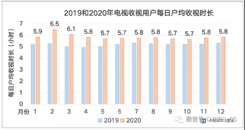 2020年电视收视情况发布：各月每日户均收视时长均同比增长，大屏收视粘性增强