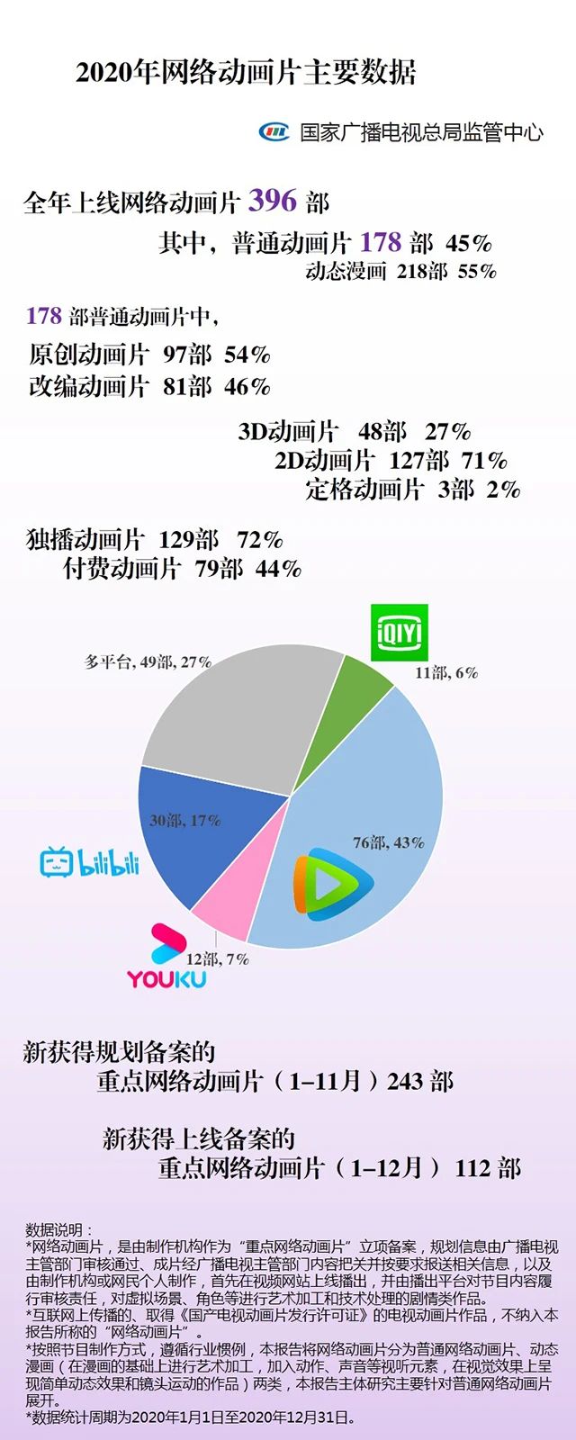 广电总局监管中心:2020网络原创节目关键数据