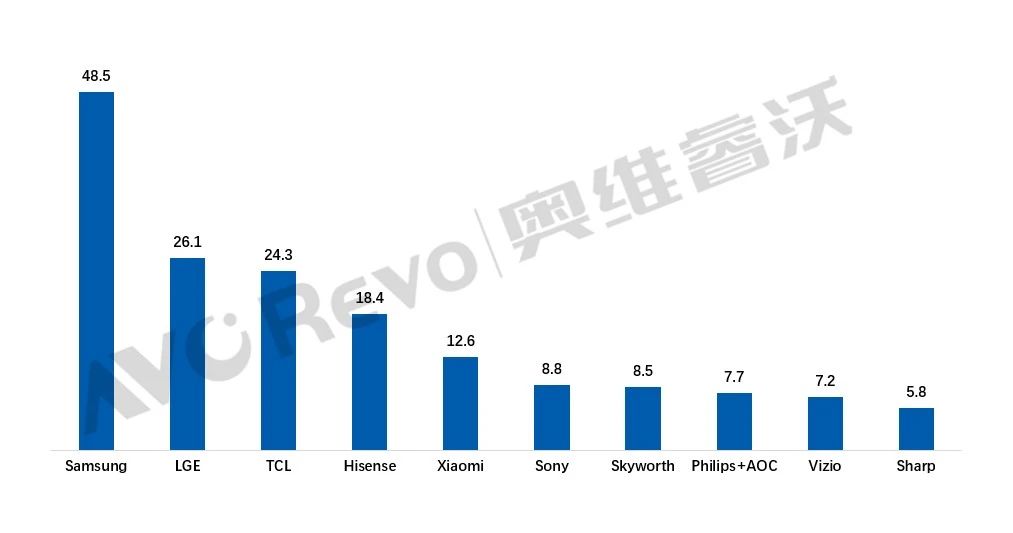 2020年全球TV品牌出货总结:经济“寒冬”中出货量逆势增长1.1%