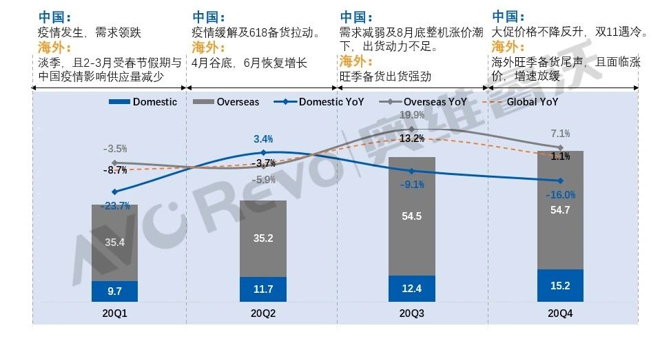 2020年全球TV品牌出货总结:经济“寒冬”中出货量逆势增长1.1%