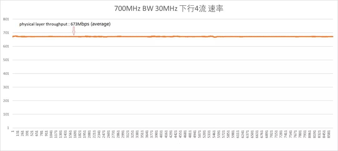 700MHz频段NR下行4流验证完成