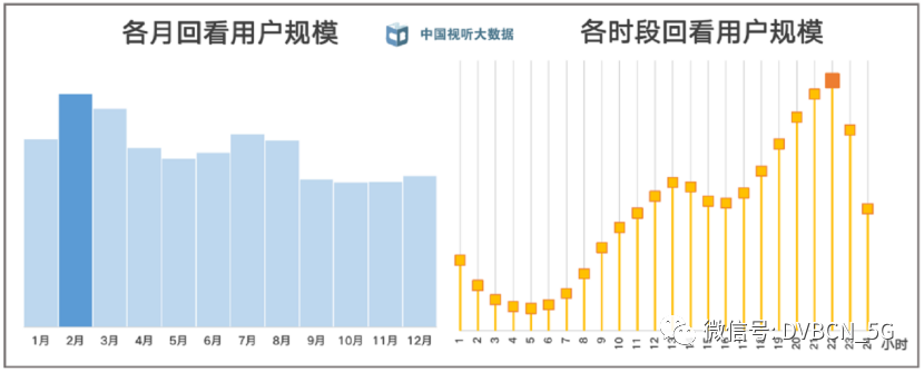 2020年电视收视情况发布：各月每日户均收视时长均同比增长，大屏收视粘性增强