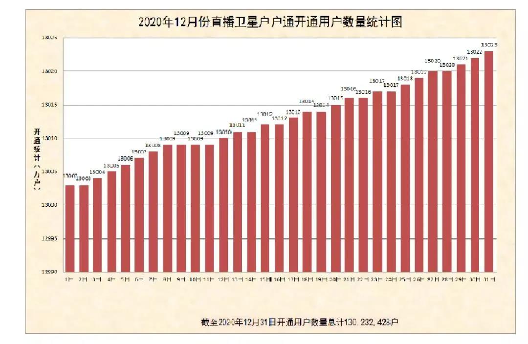 2020年户户通用户达1.3亿户