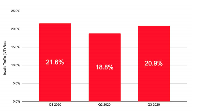 70%!2020全球OTT/CTV程序化广告支出实现大幅增长