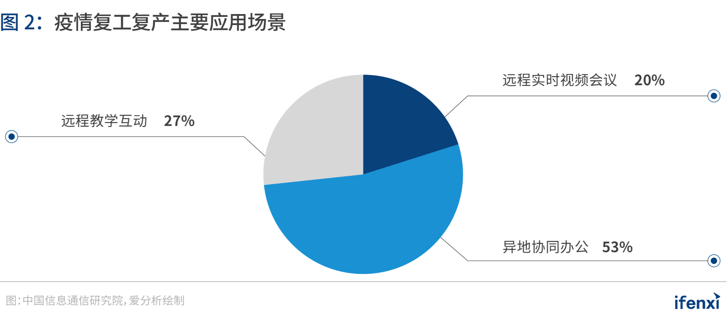 爱分析·中国智能通讯云行业趋势报告