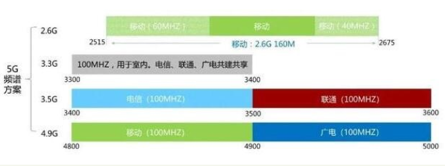 中低频重耕用于 5G,2G/3G 退网加速