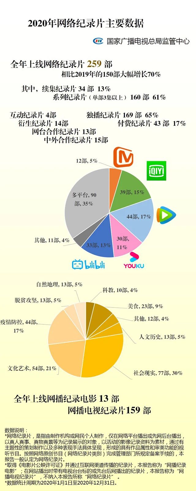 广电总局监管中心:2020网络原创节目关键数据