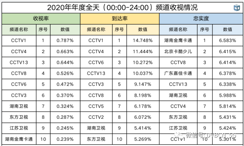 2020年电视收视情况发布：各月每日户均收视时长均同比增长，大屏收视粘性增强