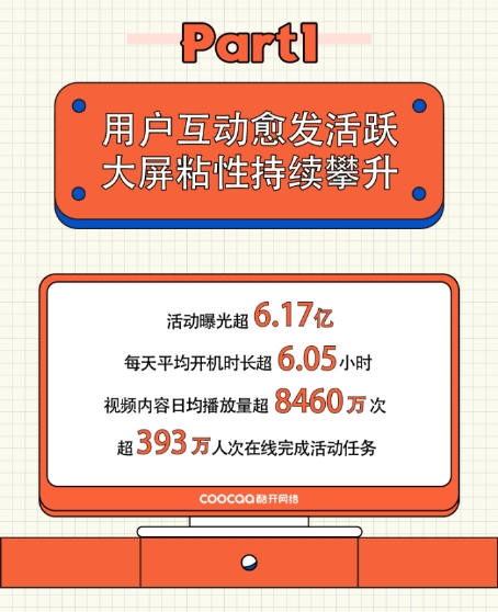 酷开网络双11客厅狂欢玩法新升级,智慧营销赋能品牌价值精准转化