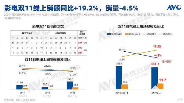 双十一彩电市场“量降额升”,不丰产却丰收