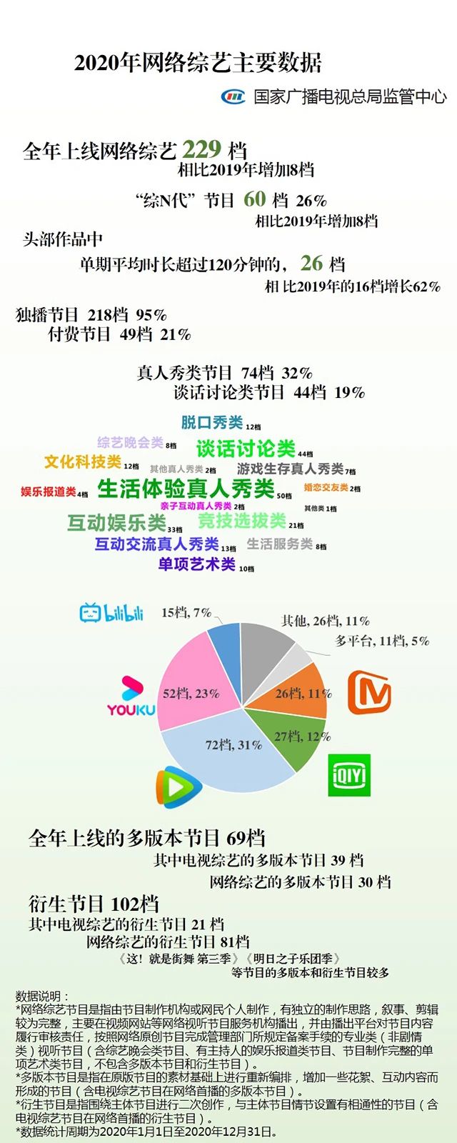 广电总局监管中心:2020网络原创节目关键数据