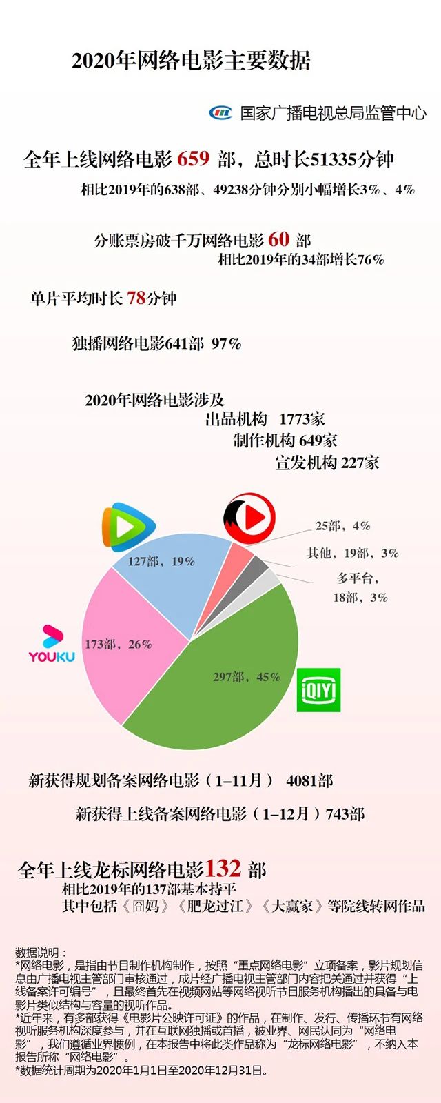 广电总局监管中心:2020网络原创节目关键数据