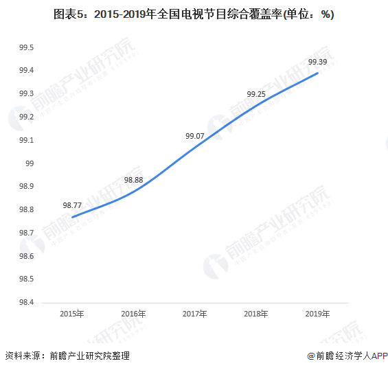 十张图了解2020年中国广播电视行业发展现状分析