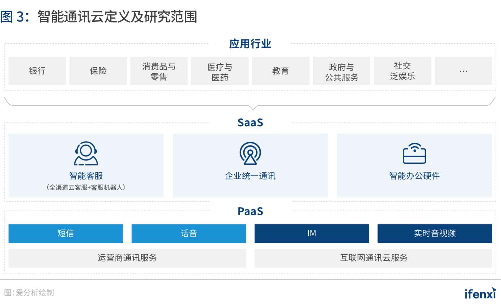 爱分析·中国智能通讯云行业趋势报告