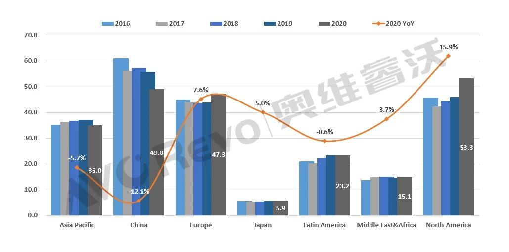 2020年全球TV品牌出货总结:经济“寒冬”中出货量逆势增长1.1%