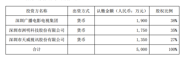 天威视讯：拟出资1350万元参设股份合资公司 助力实施智慧广电战略