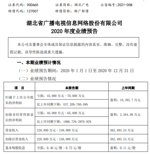 湖北广电2020年预计亏损4.5亿-7亿同比由盈转亏 有线电视用户逐步流失