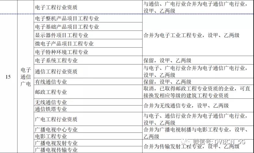 住建部最新改革方案：电子、通信、广电工程行业资质合并了