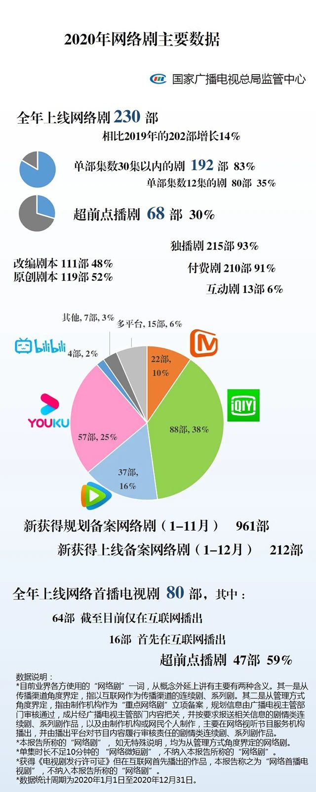 广电总局监管中心:2020网络原创节目关键数据