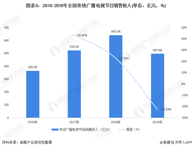 十张图了解2020年中国广播电视行业发展现状分析