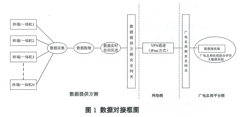 广电总局363号文,限期互联网电视全量用户收视数据对接