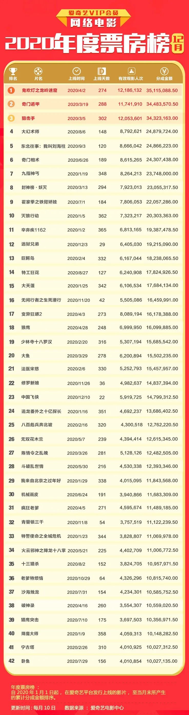 爱奇艺、优酷、腾讯视频公布2020年网络电影票房榜