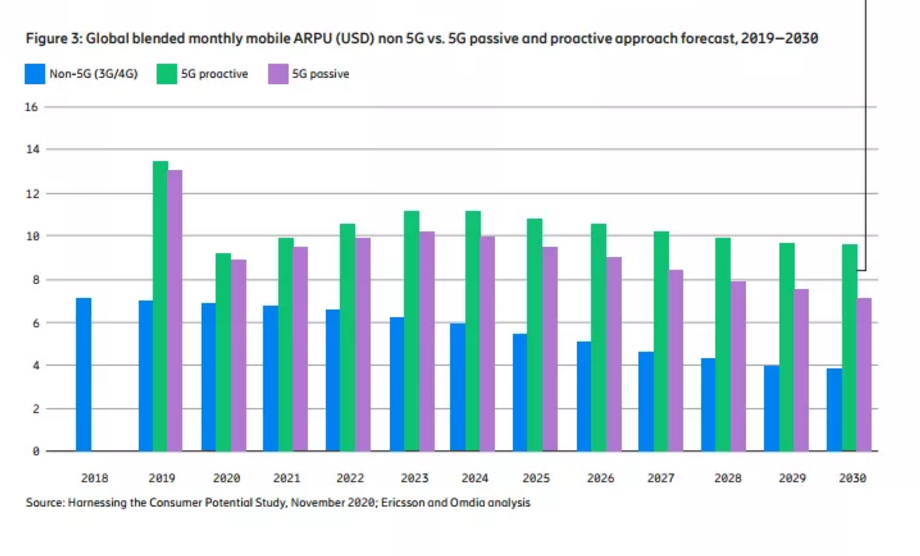 2030年5G消费可达到31万亿美元